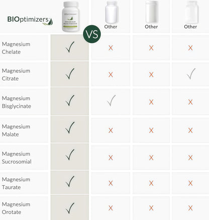BIOptimizers Magnesium Breakthrough Complex Supplement with 7 Forms of Mg: Glycinate, Malate, Citrate, and More - Natural Support for Sleep and Cognitive Function - 60 Capsules- Calming Vitamins  (2pack)